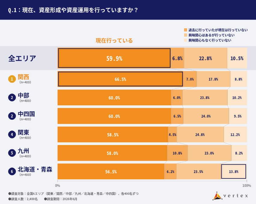 資産形成に関する意識調査 ベルテックス2026