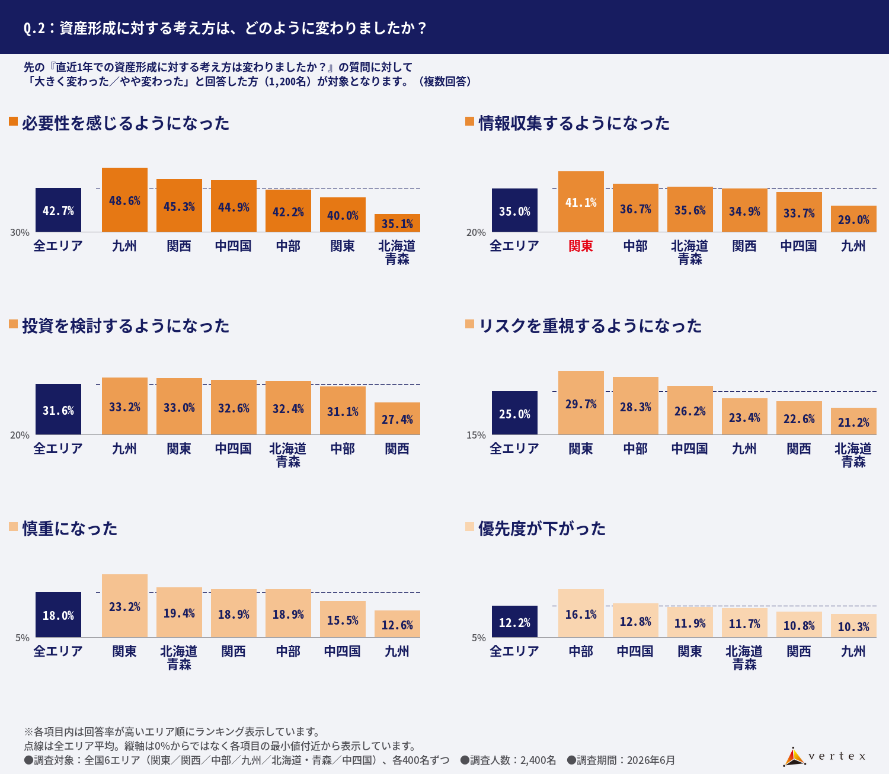 資産形成に関する意識調査 ベルテックス2026