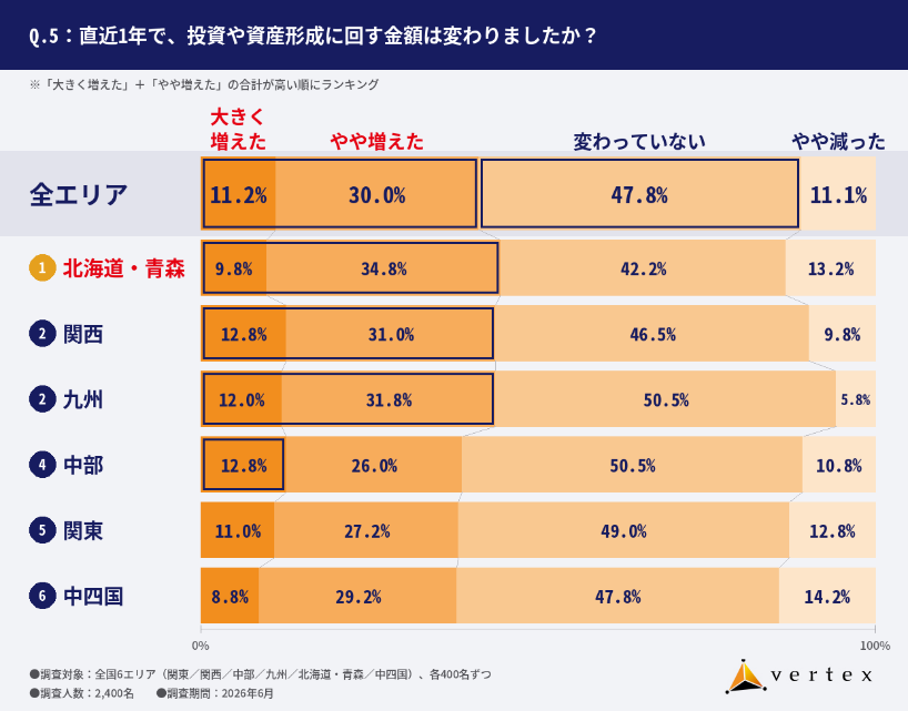 資産形成に関する意識調査 ベルテックス2026