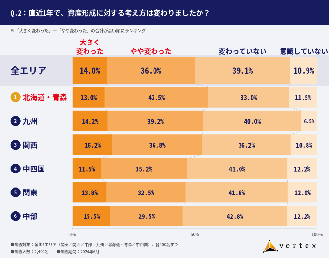 資産形成に関する意識調査 ベルテックス2026