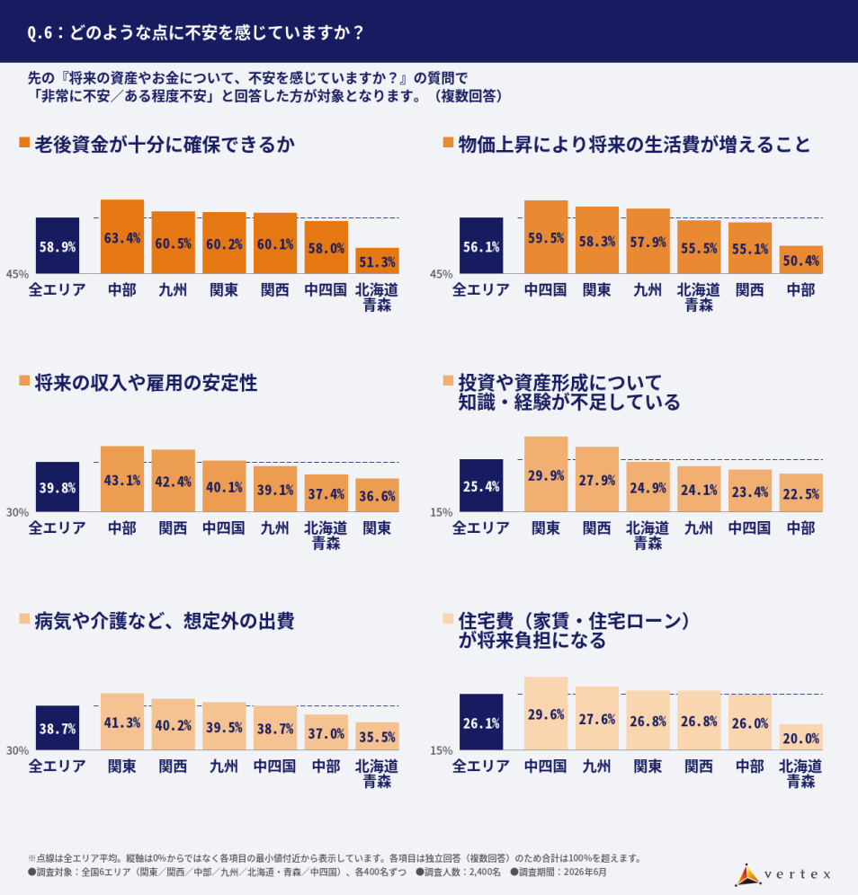 資産形成に関する意識調査 ベルテックス2026