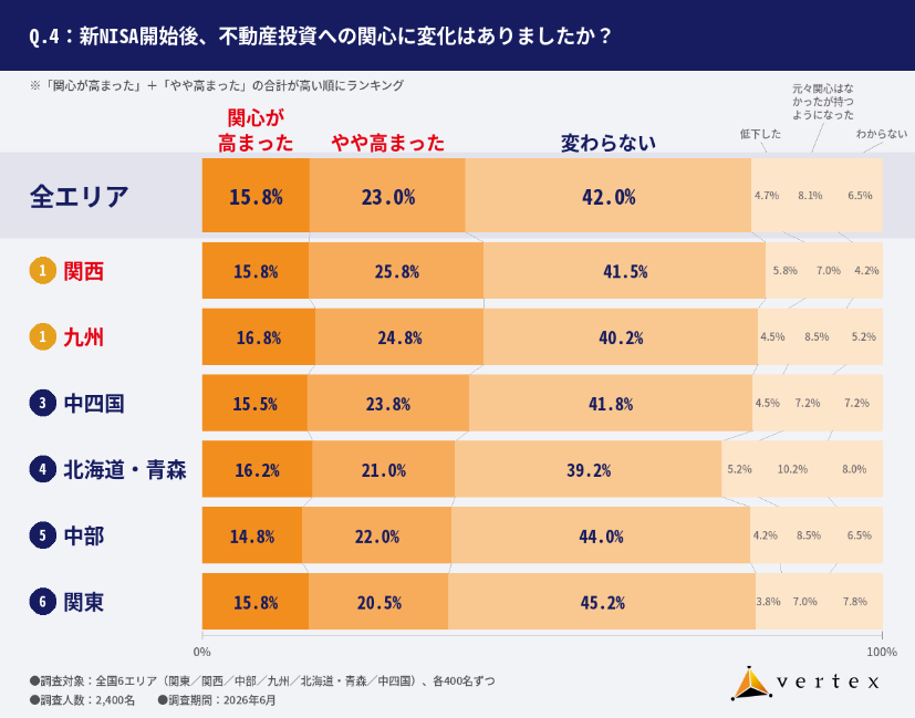 資産形成に関する意識調査 ベルテックス2026