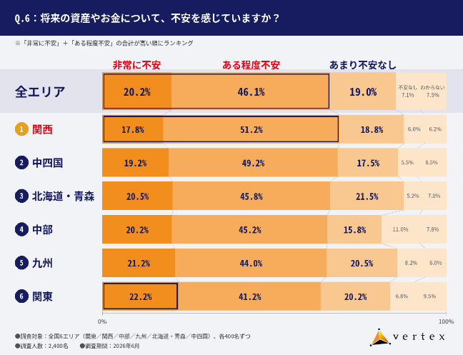資産形成に関する意識調査 ベルテックス2026