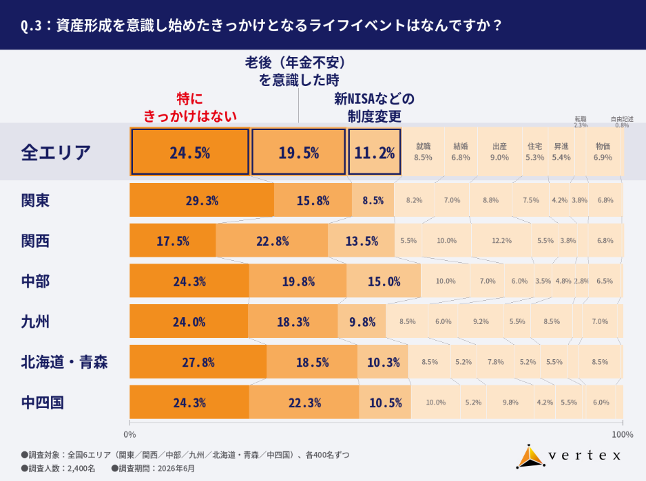資産形成に関する意識調査 ベルテックス2026